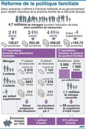 Débat Faut-il Changer Le Système Des Allocations Familiales